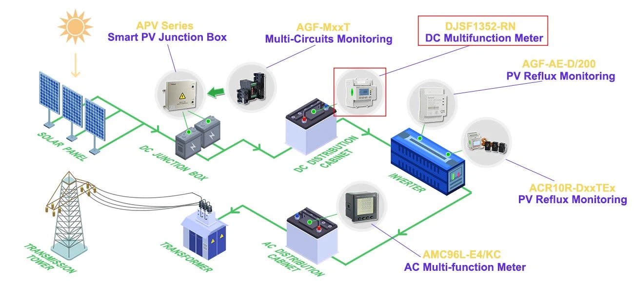 Solar DC monitoring